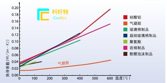 玻璃纖維棉，巖棉，硅酸鋁氈